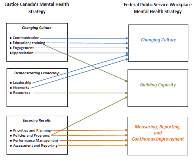 Justice and Federal Public Service Mental Health Strategies