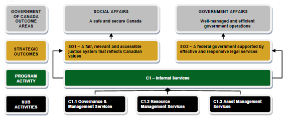 Program Activity C1 - Internal Services