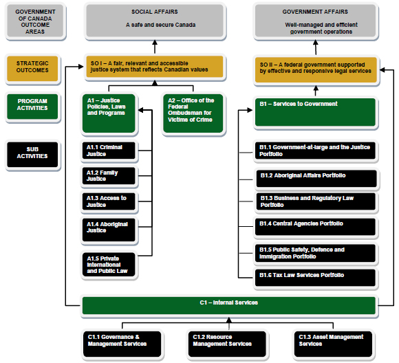 Program Activity Architecture Diagram