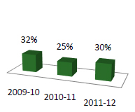 Percentage of Proceedings Initiated against the Crown that were Allowed