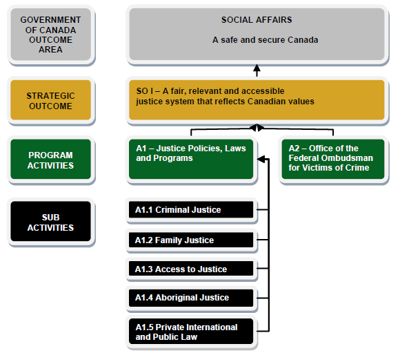 Strategic Outcome I - A fair, relevant and accessible justice system that reflects Canadian values