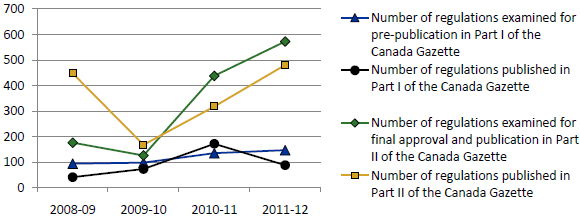 Trends in the Number of Regulations Published in the Canada Gazette
