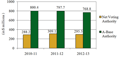 A-Base and Net Voting Authority Trend described below