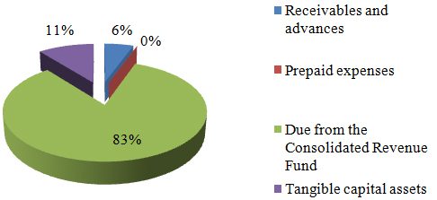 Financial Highlights Chart - Assets by type described below