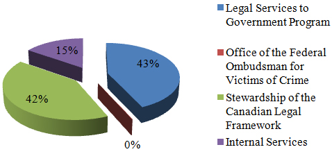 Financial Highlights Chart - Expenses by Program described below