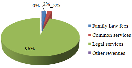 Financial Highlights Chart - Revenues by type described below