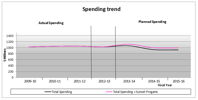 Departmental Spending Trend Graph described below