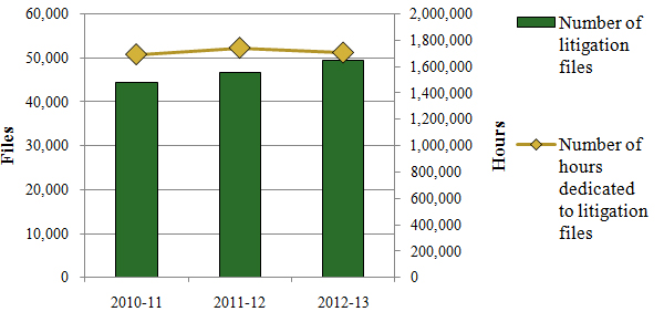 Trends in Litigation Activities described below