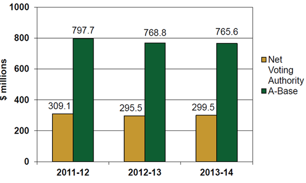 A-Base and Net Voting Authority Trend, described below