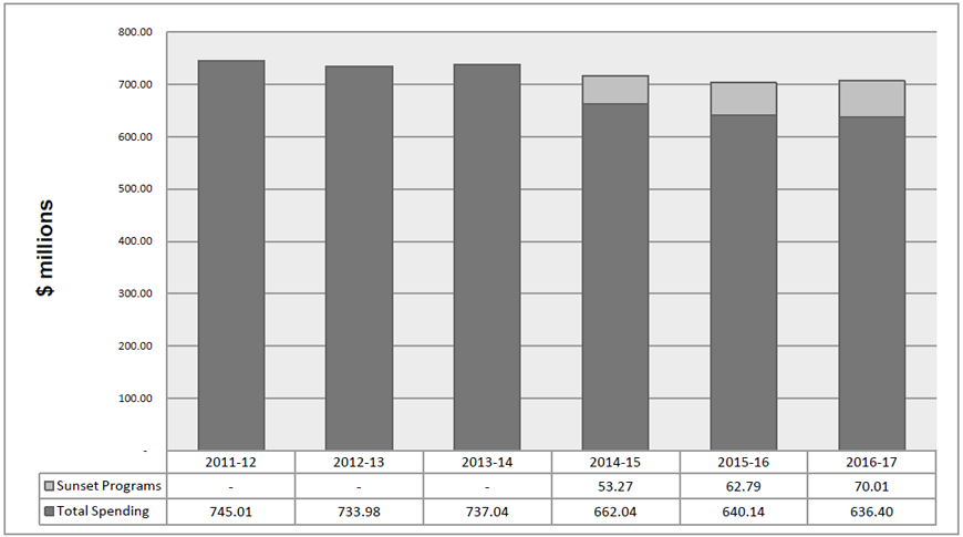 Departmental Spending Trend Graph, described below