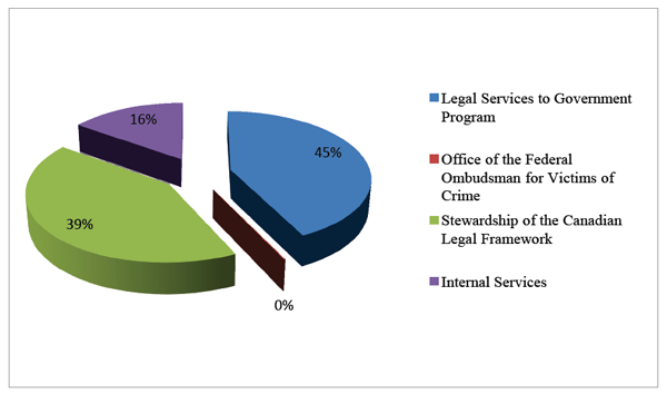 Expenses by Program Activity, described below