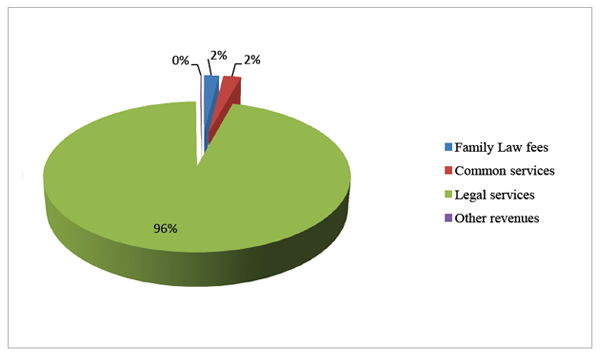 Revenues by type, described below