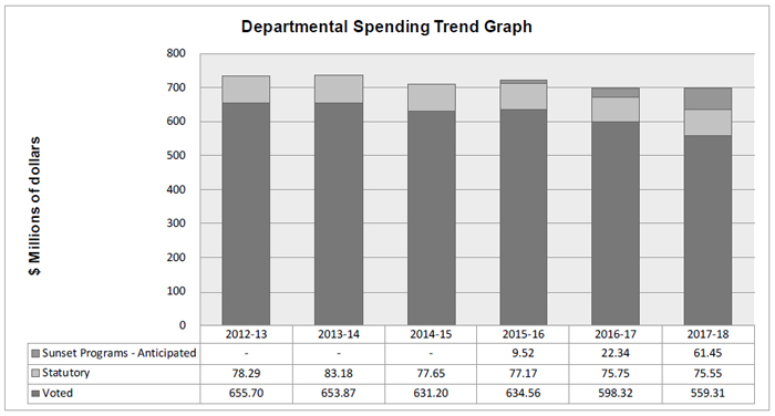 Departmental Spending Trend