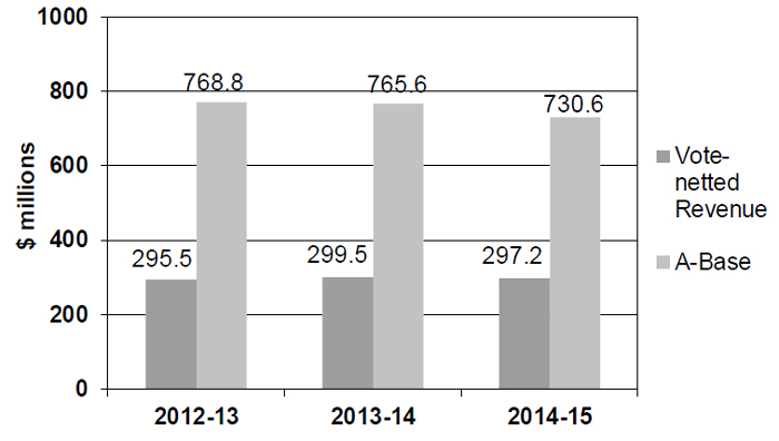 A-Base and Vote-Netted Revenue Trend