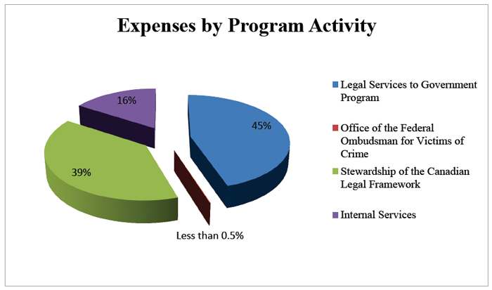 Expenses by Program Activity