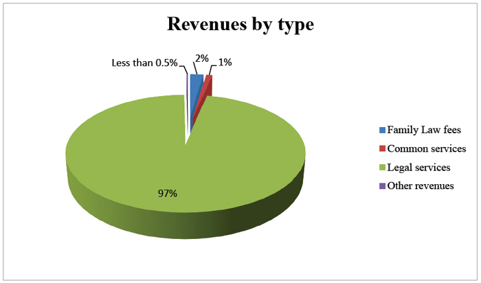 Revenue by type