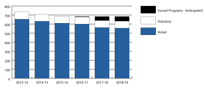 Departmental Spending Trend Graph