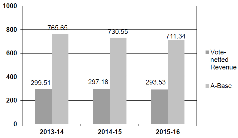 A-Base and Vote-Netted Revenue Trend