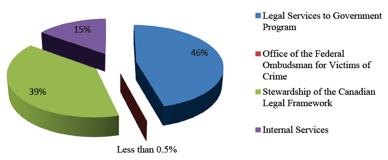 Expenses by Program