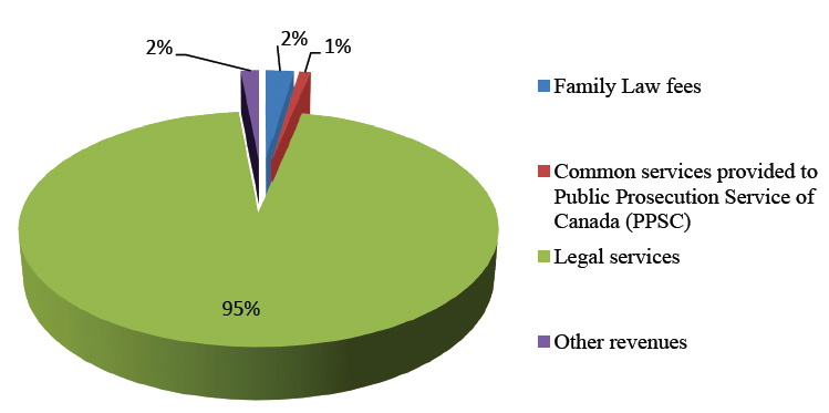 Revenues by Type