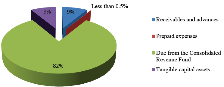 Assets by Type