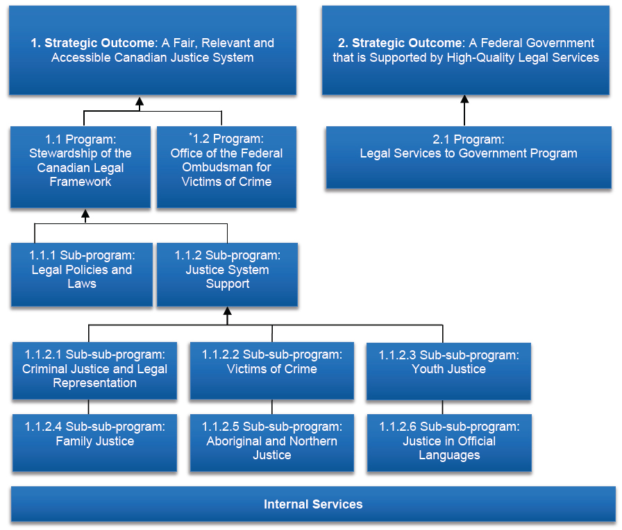 Strategic Outcomes and Program Alignment Architecture