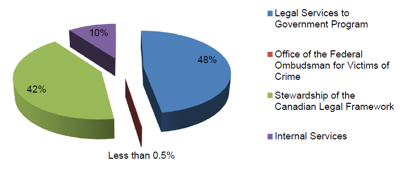 Expenses by Program