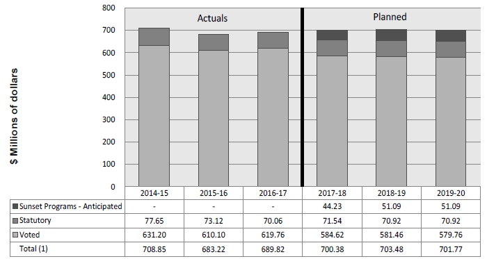 Departmental spending trend