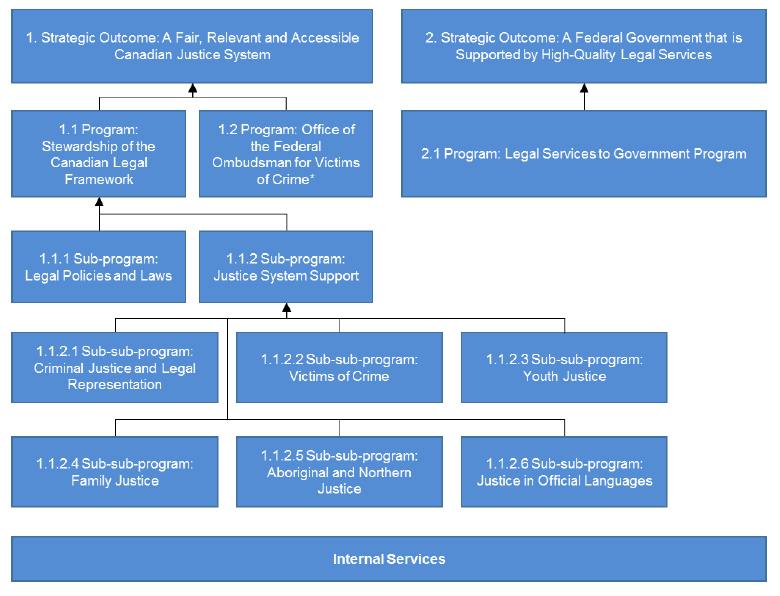 Strategic Outcomes and Program Alignment Architecture