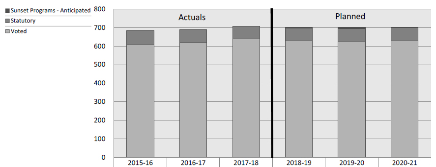 Departmental spending trend