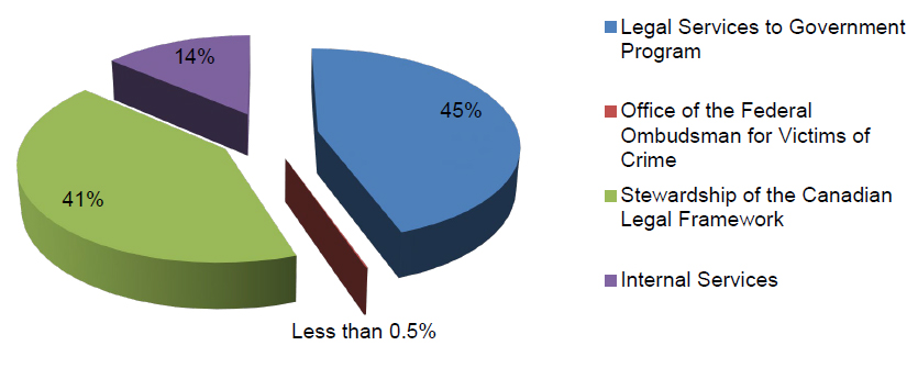 Expenses by Program Activity