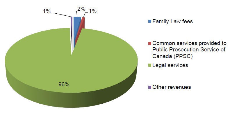 Revenues by type