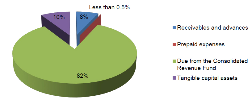 Assets by type