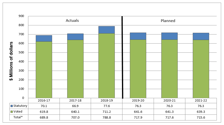 Departmental Spending Trend Graph described below