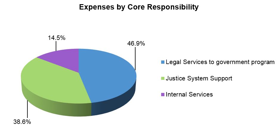 Expenses by Core Responsibility