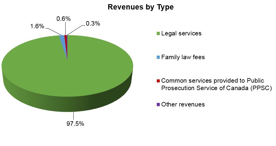 Revenues by type described below