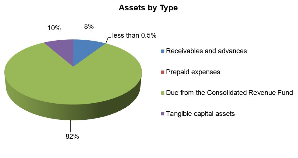 Assets by Type