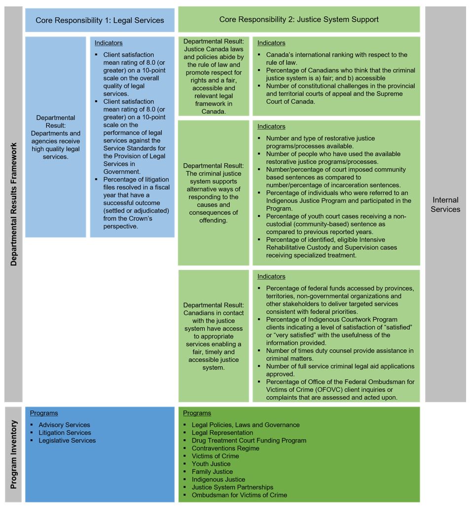 The Department of Justice Canada’s Departmental Results Framework and Program Inventory of record for 2019-20 described below