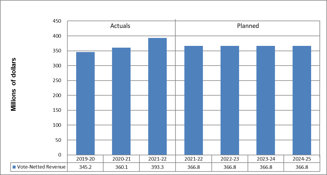Voted-Netted Revenue (dollars) Graph