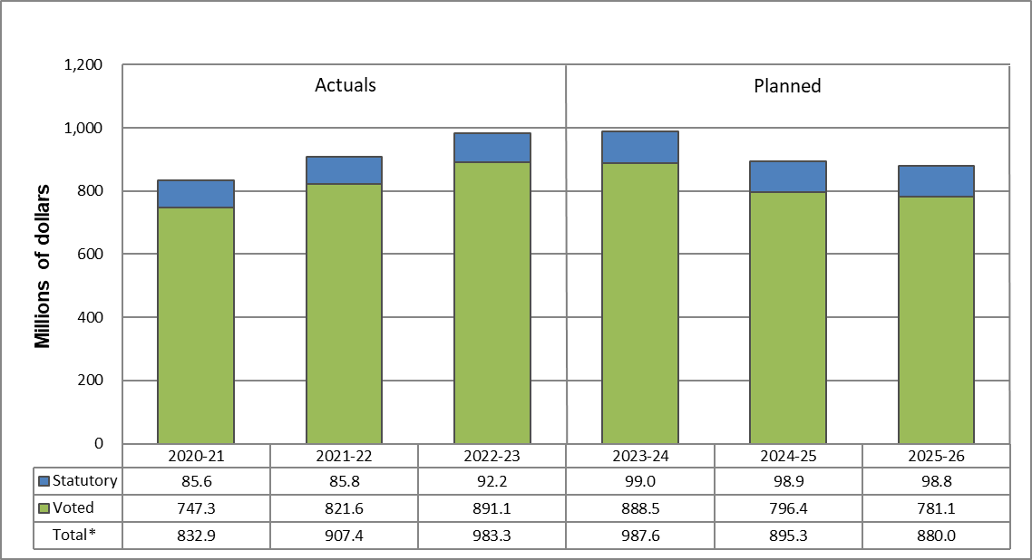 Spending and Human Resources - Departmental Spending Trend