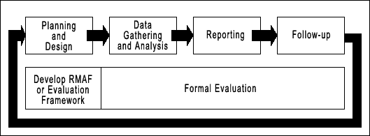 Program Evaluation Process: Consists of four stages: planning and design; data gathering and analysis; reporting; and follow-up
