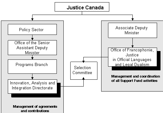 Figure 1. Support Fund Management Structure 