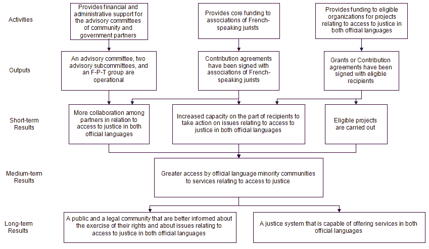Figure 2. Logic Model of the Access to Justice in Both Official Languages Support Fund