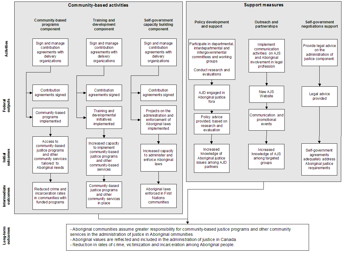 Logic Model - Aboriginal Justice Strategy