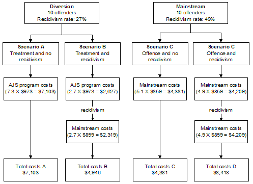 Cost Analysis (4 year period)