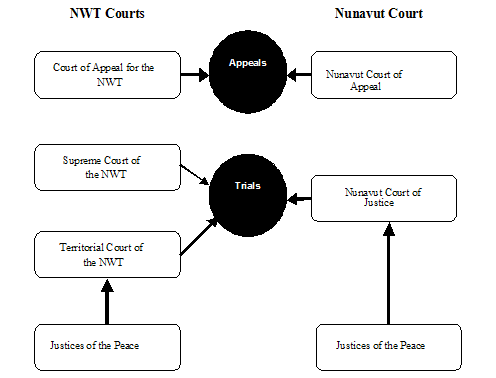 Comparative overview of the Court structures in the Northwest Territories and Nunavut