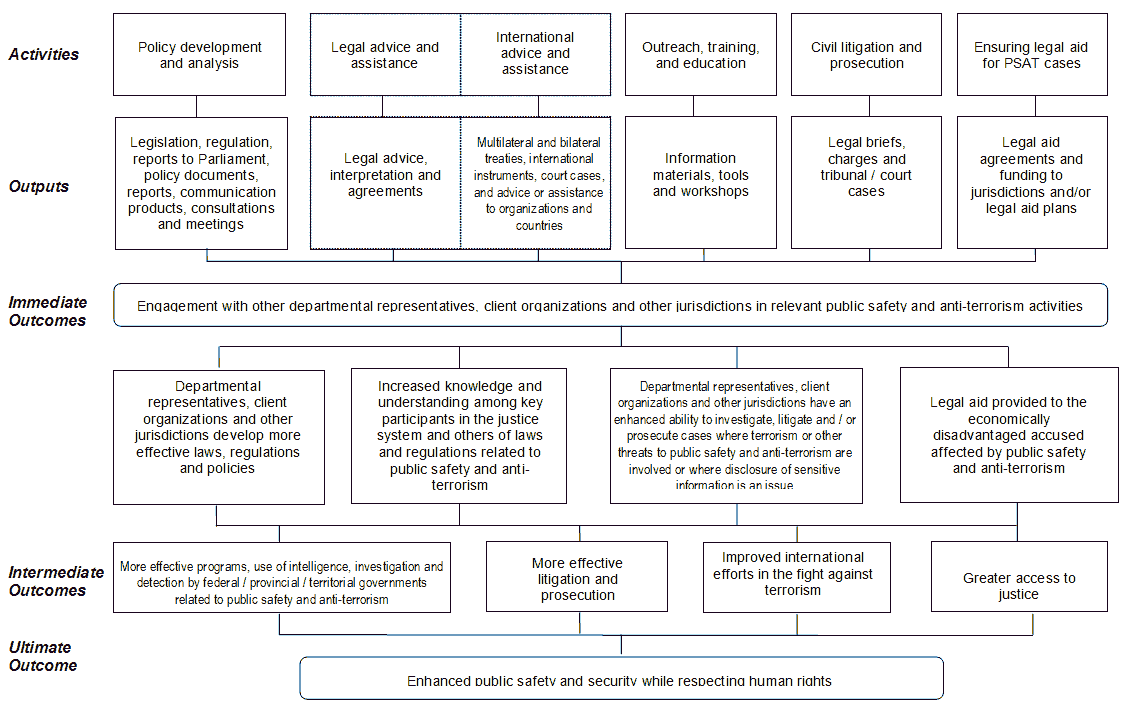 Figure 1, Logic Model for Public Safety and Anti-Terrorism Initiative