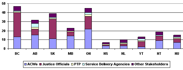 Number of People Interviewed by Province or Territory