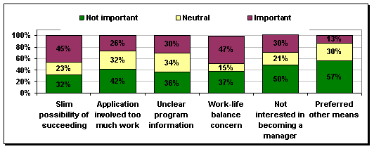 Figure 1: To what extent were the following factors important in your decision not to apply? Rate on a scale of 1 (not at all important) to 7 very important)