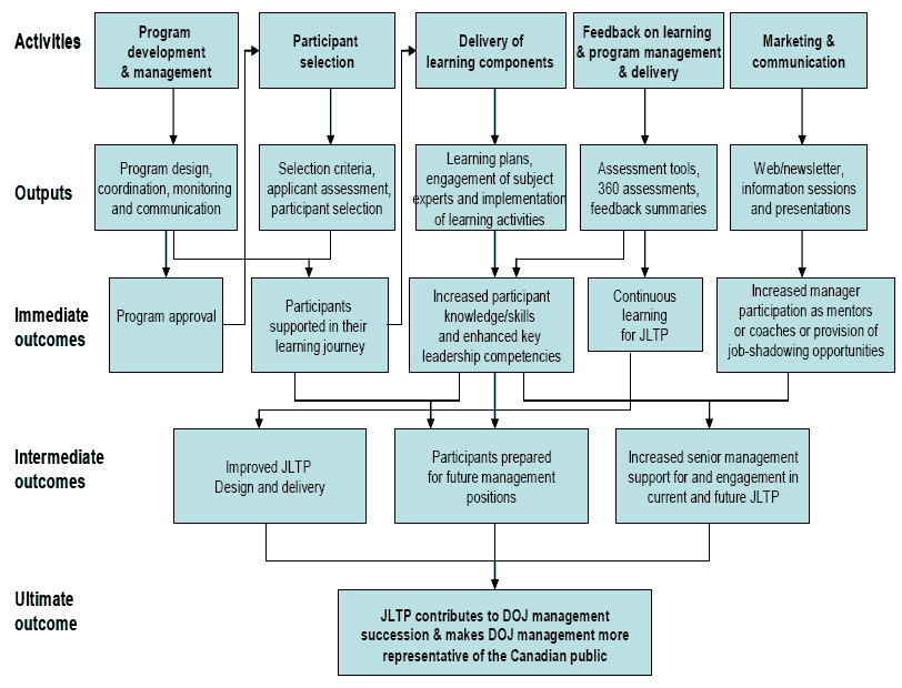 Pilot JLTP Logic ModelProgram